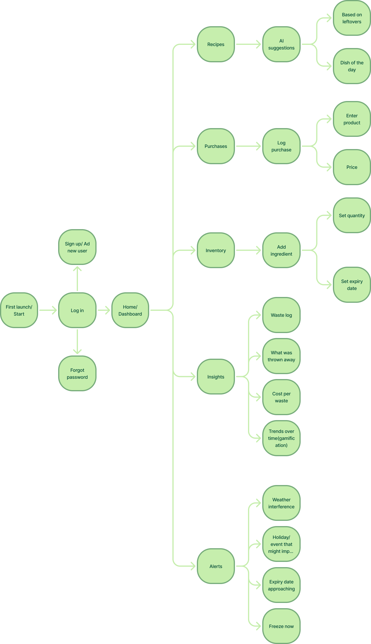 Information Architecture